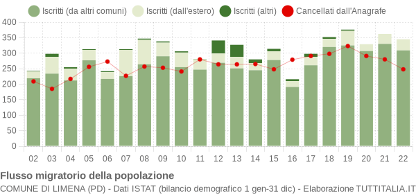 Flussi migratori della popolazione Comune di Limena (PD)