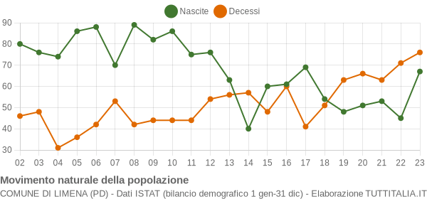 Grafico movimento naturale della popolazione Comune di Limena (PD)