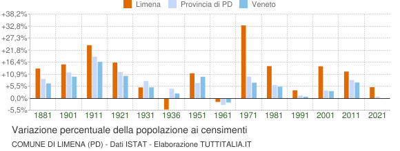 Grafico variazione percentuale della popolazione Comune di Limena (PD)