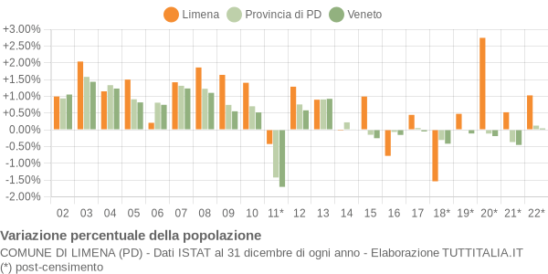 Variazione percentuale della popolazione Comune di Limena (PD)