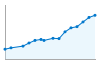 Grafico andamento storico popolazione Comune di Limena (PD)