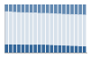 Grafico struttura della popolazione Comune di Limena (PD)