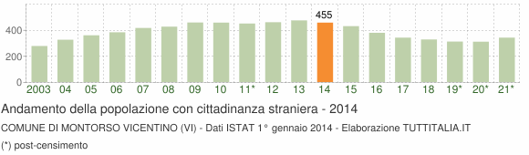 Grafico andamento popolazione stranieri Comune di Montorso Vicentino (VI)