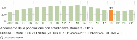 Grafico andamento popolazione stranieri Comune di Montorso Vicentino (VI)