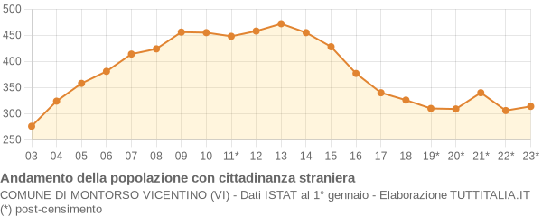 Andamento popolazione stranieri Comune di Montorso Vicentino (VI)