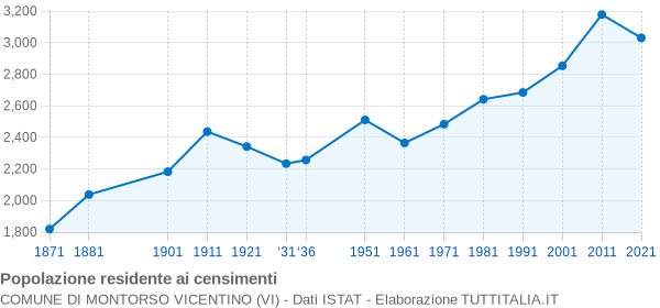 Grafico andamento storico popolazione Comune di Montorso Vicentino (VI)