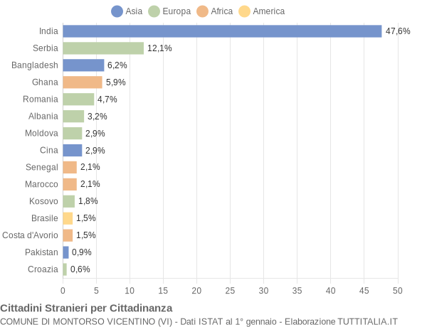 Grafico cittadinanza stranieri - Montorso Vicentino 2021