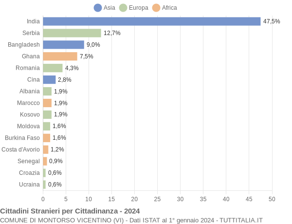 Grafico cittadinanza stranieri - Montorso Vicentino 2024