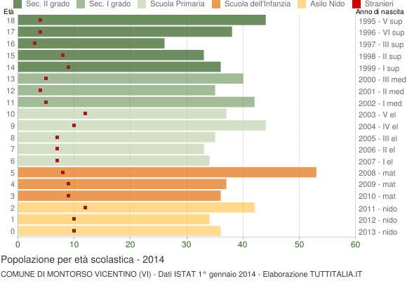 Grafico Popolazione in età scolastica - Montorso Vicentino 2014
