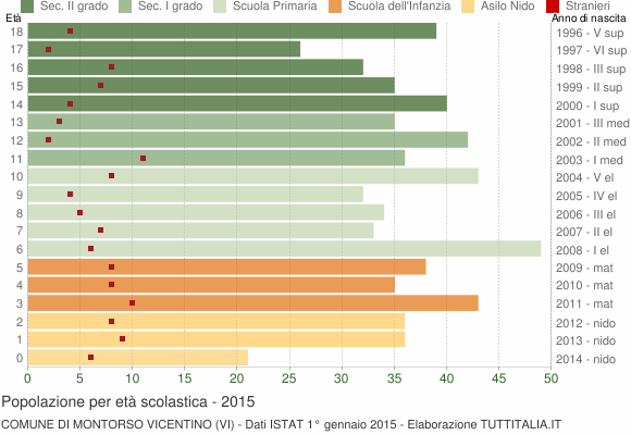 Grafico Popolazione in età scolastica - Montorso Vicentino 2015
