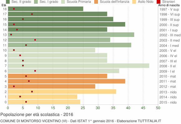 Grafico Popolazione in età scolastica - Montorso Vicentino 2016