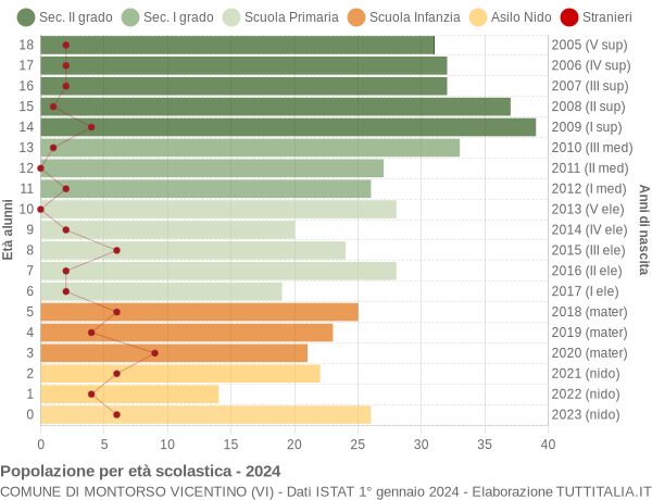 Grafico Popolazione in età scolastica - Montorso Vicentino 2024