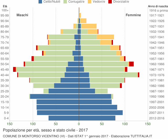 Grafico Popolazione per età, sesso e stato civile Comune di Montorso Vicentino (VI)