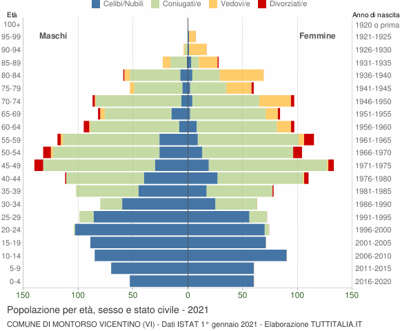 Grafico Popolazione per età, sesso e stato civile Comune di Montorso Vicentino (VI)
