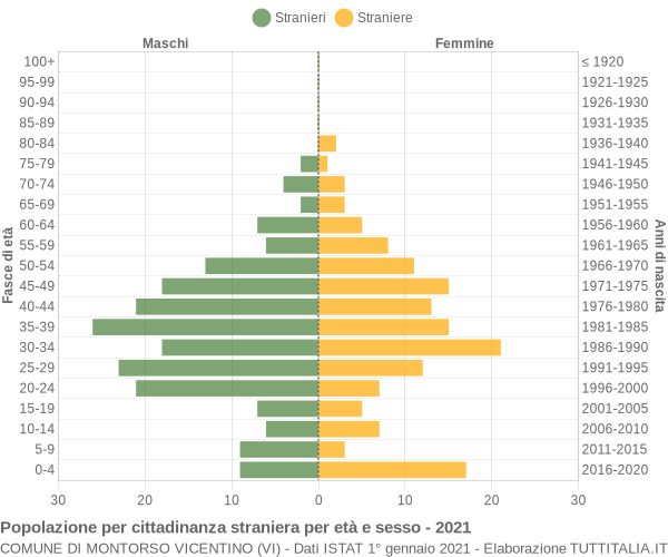 Grafico cittadini stranieri - Montorso Vicentino 2021