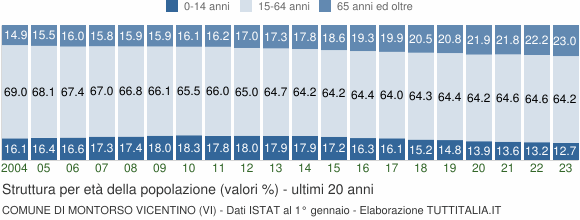 Grafico struttura della popolazione Comune di Montorso Vicentino (VI)