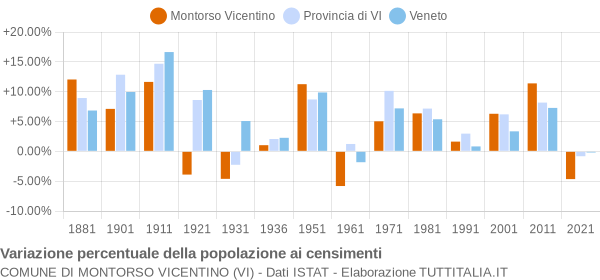 Grafico variazione percentuale della popolazione Comune di Montorso Vicentino (VI)