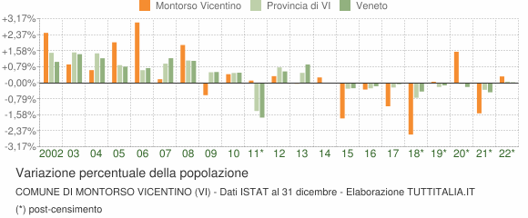 Variazione percentuale della popolazione Comune di Montorso Vicentino (VI)