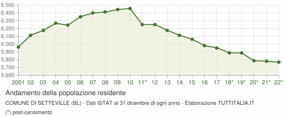 Andamento popolazione Comune di Setteville (BL)