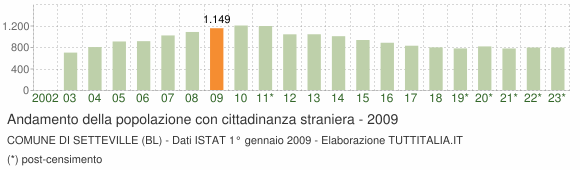 Grafico andamento popolazione stranieri Comune di Setteville (BL)