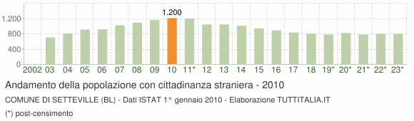 Grafico andamento popolazione stranieri Comune di Setteville (BL)