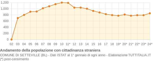 Andamento popolazione stranieri Comune di Setteville (BL)