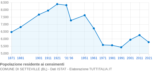 Grafico andamento storico popolazione Comune di Setteville (BL)