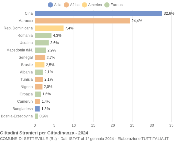 Grafico cittadinanza stranieri - Setteville 2024