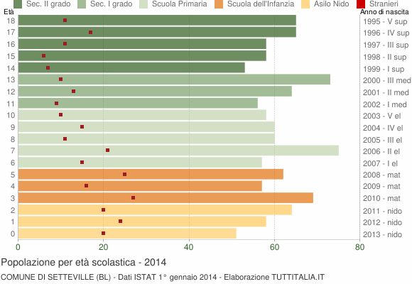 Grafico Popolazione in età scolastica - Setteville 2014