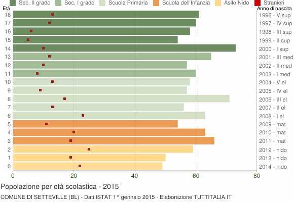 Grafico Popolazione in età scolastica - Setteville 2015