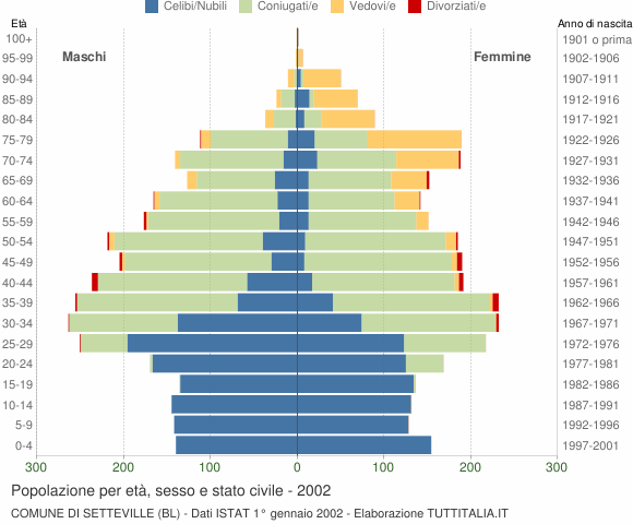 Grafico Popolazione per età, sesso e stato civile Comune di Setteville (BL)