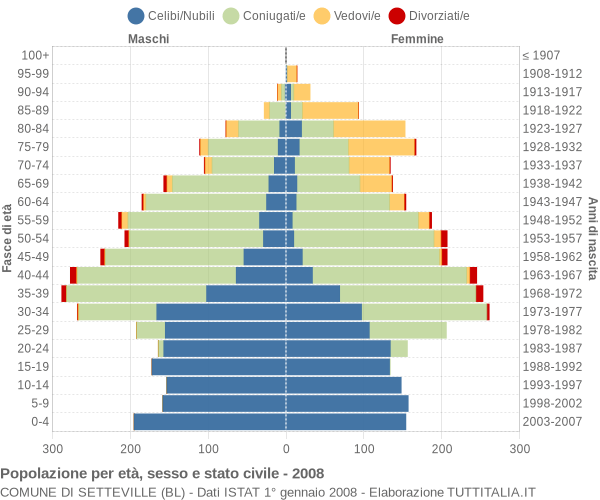 Grafico Popolazione per età, sesso e stato civile Comune di Setteville (BL)