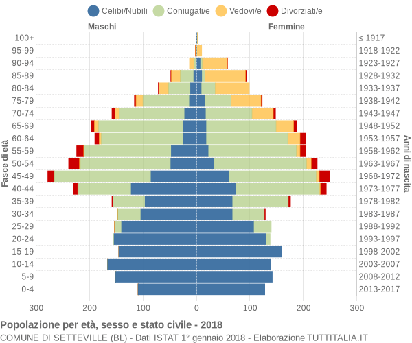 Grafico Popolazione per età, sesso e stato civile Comune di Setteville (BL)