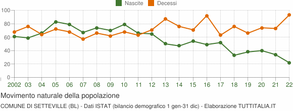 Grafico movimento naturale della popolazione Comune di Setteville (BL)