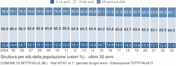 Grafico struttura della popolazione Comune di Setteville (BL)