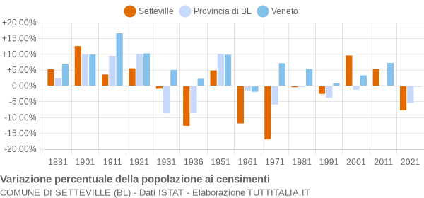 Grafico variazione percentuale della popolazione Comune di Setteville (BL)