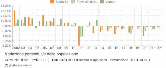 Variazione percentuale della popolazione Comune di Setteville (BL)