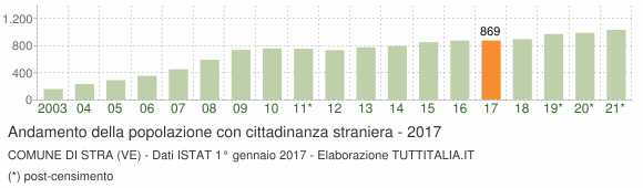 Grafico andamento popolazione stranieri Comune di Stra (VE)