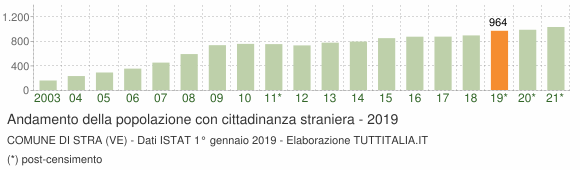 Grafico andamento popolazione stranieri Comune di Stra (VE)