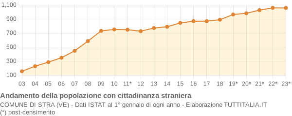 Andamento popolazione stranieri Comune di Stra (VE)