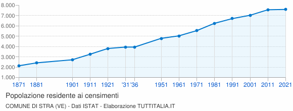 Grafico andamento storico popolazione Comune di Stra (VE)