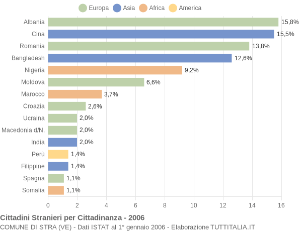 Grafico cittadinanza stranieri - Stra 2006