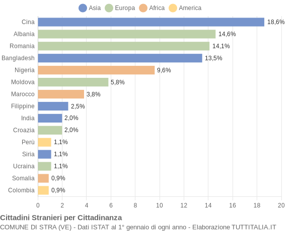 Grafico cittadinanza stranieri - Stra 2007