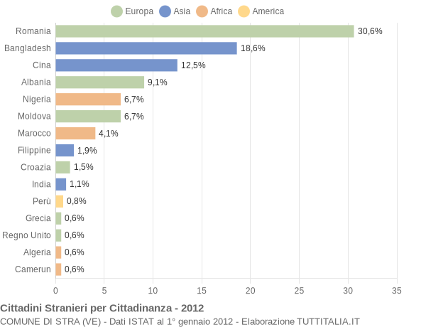 Grafico cittadinanza stranieri - Stra 2012