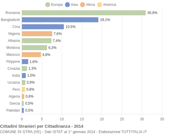 Grafico cittadinanza stranieri - Stra 2014