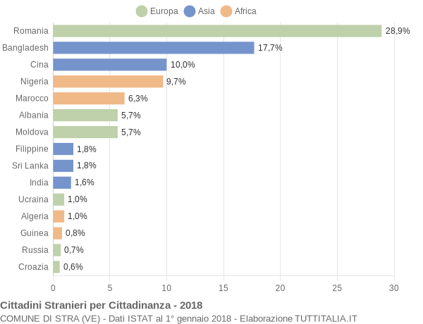 Grafico cittadinanza stranieri - Stra 2018