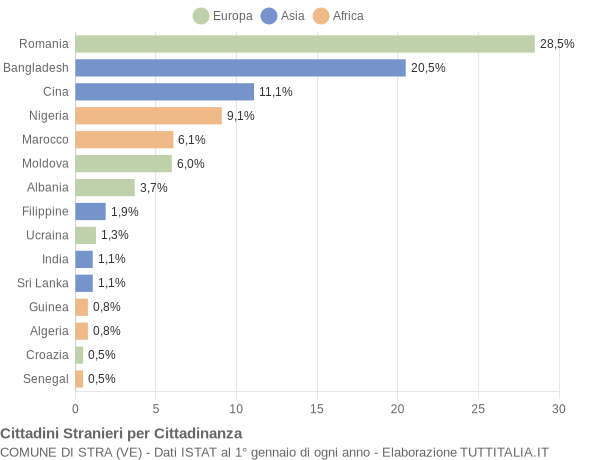 Grafico cittadinanza stranieri - Stra 2021