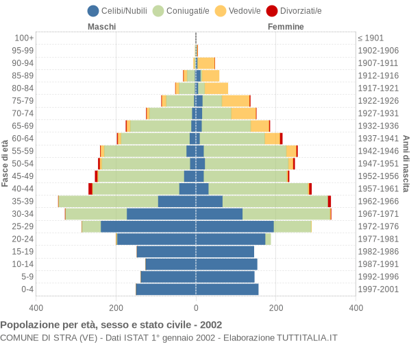 Grafico Popolazione per età, sesso e stato civile Comune di Stra (VE)