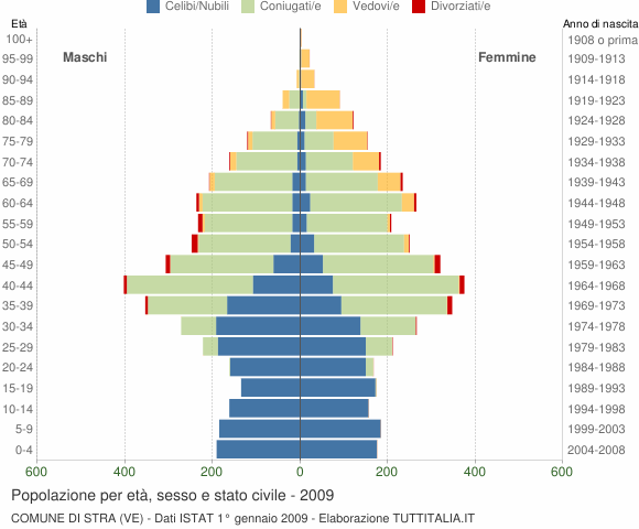 Grafico Popolazione per età, sesso e stato civile Comune di Stra (VE)