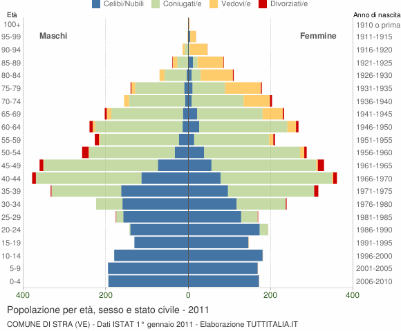 Grafico Popolazione per età, sesso e stato civile Comune di Stra (VE)